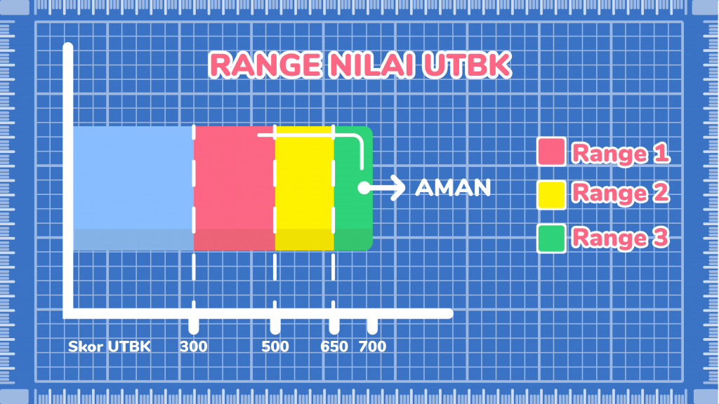 Apa sijh penyebab nilai UTBK untuk masuk PTN kecil? Tingkatkan nilaimu dengan latihan soal UTBK dan try out online.